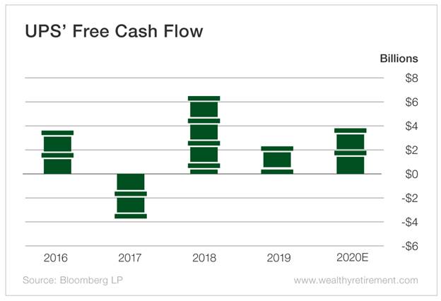 Chart - UPS' Free Cash Flow
