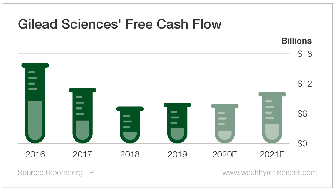 Gilead Sciences' Free Cash Flow