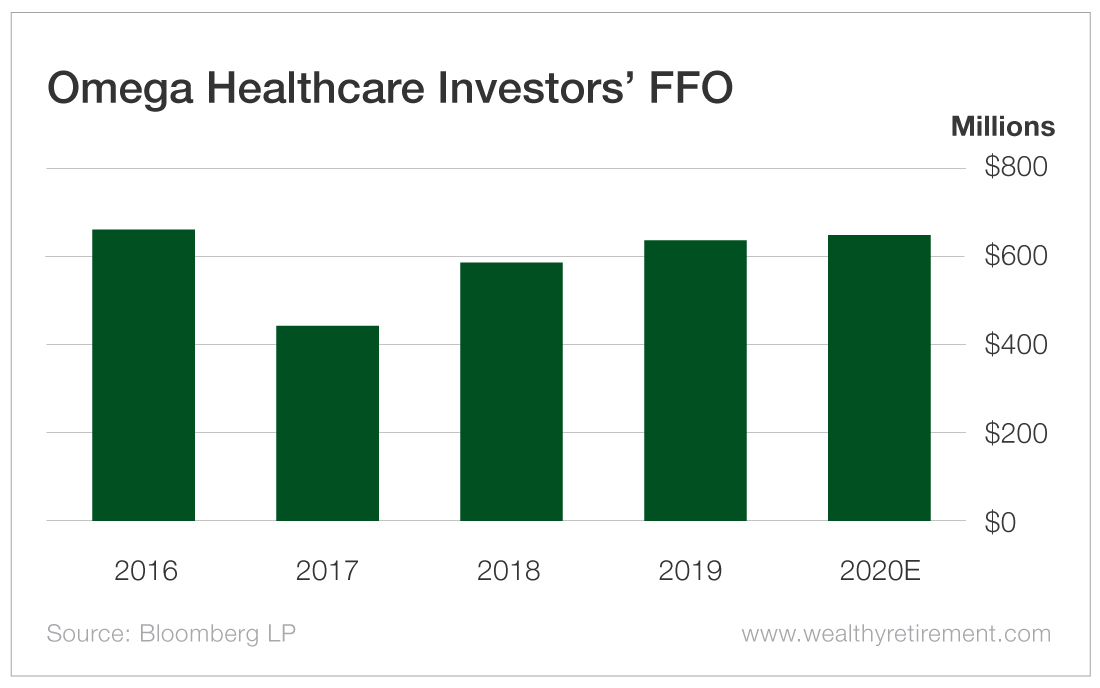 Omega Healthcare Investors' FFO
