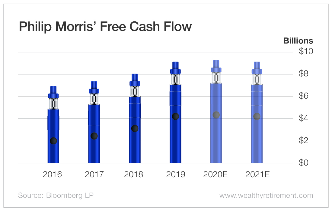 Phillip Morris' Free Cash Flow