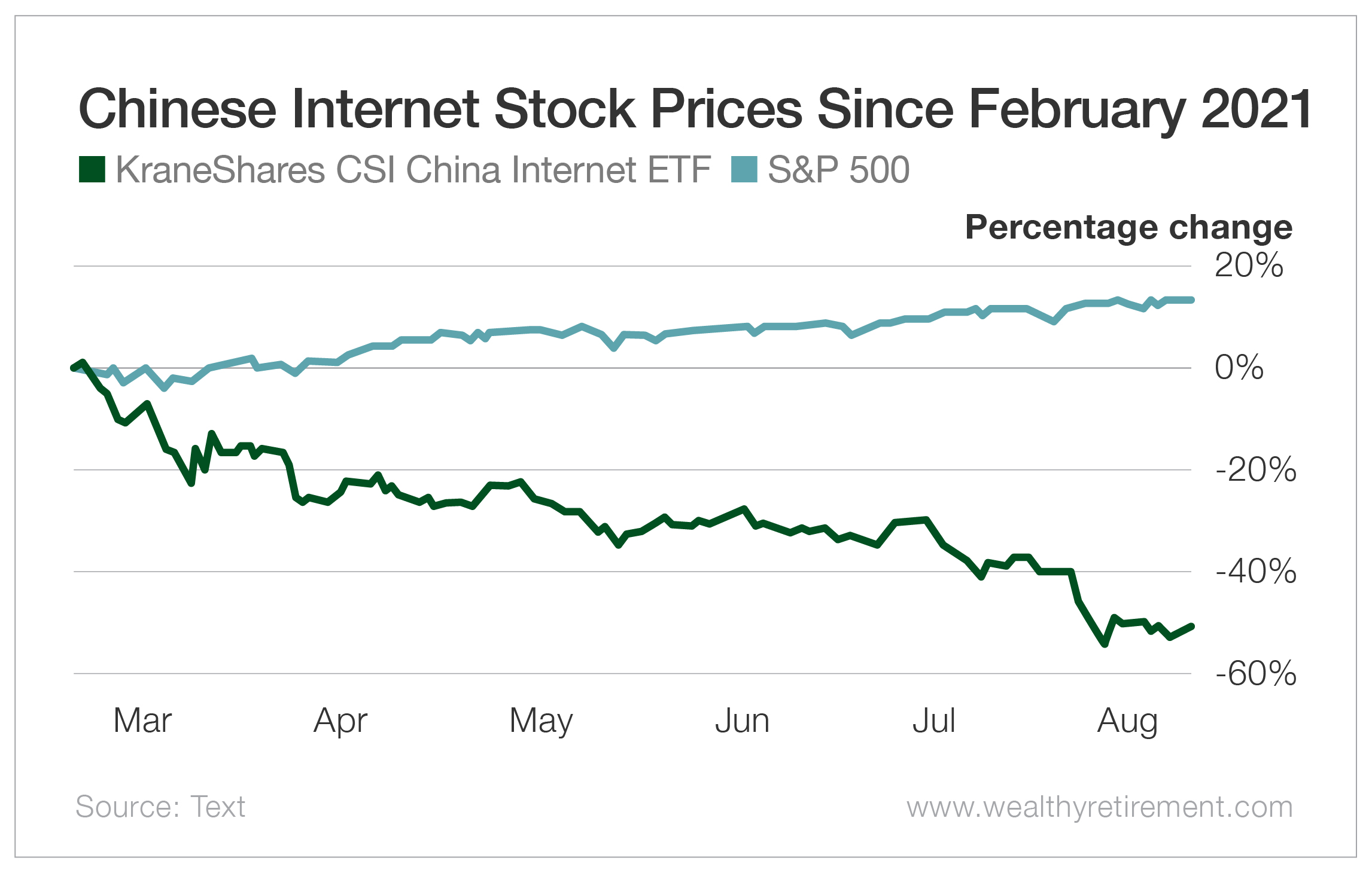Chinese Internet Stock Prices Since February 2021