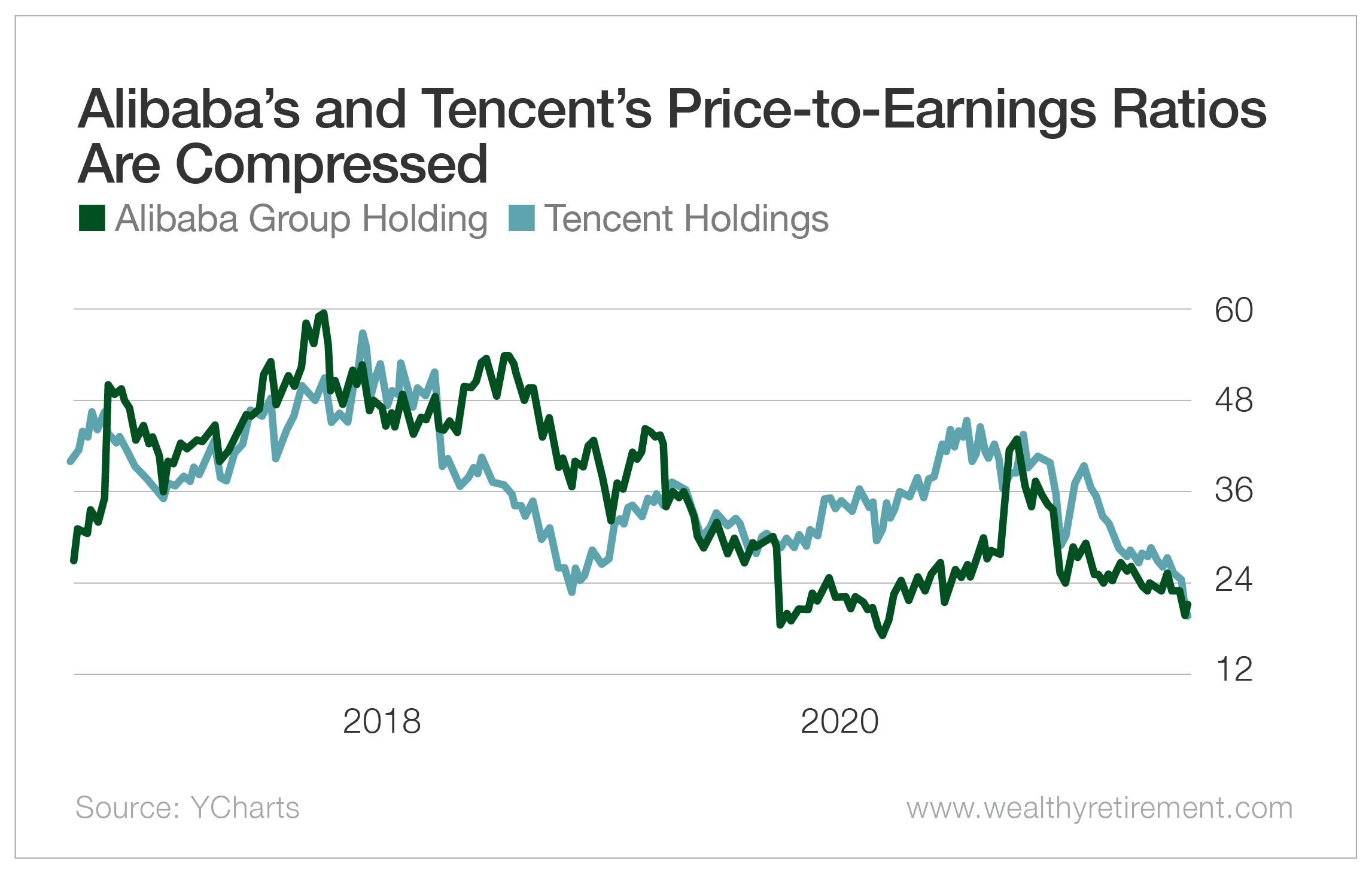 Alibaba's and Tencent's Price-to-Earnings Ratios are Compressed
