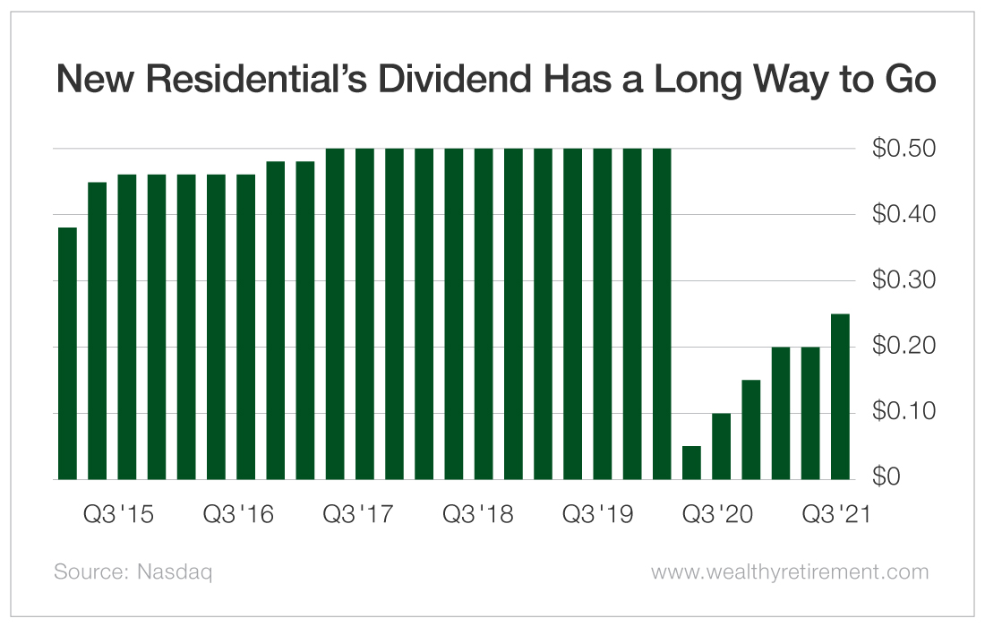 New Residential's Dividend Has a Long Way to Go