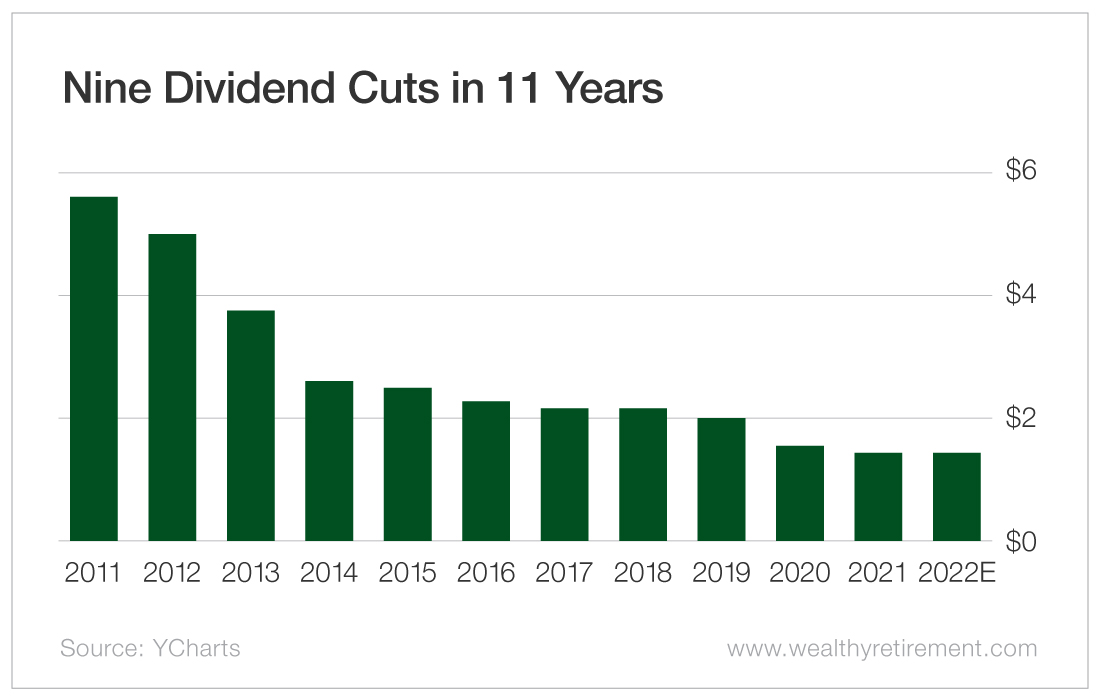 Nine Dividends Cuts in 11 Years