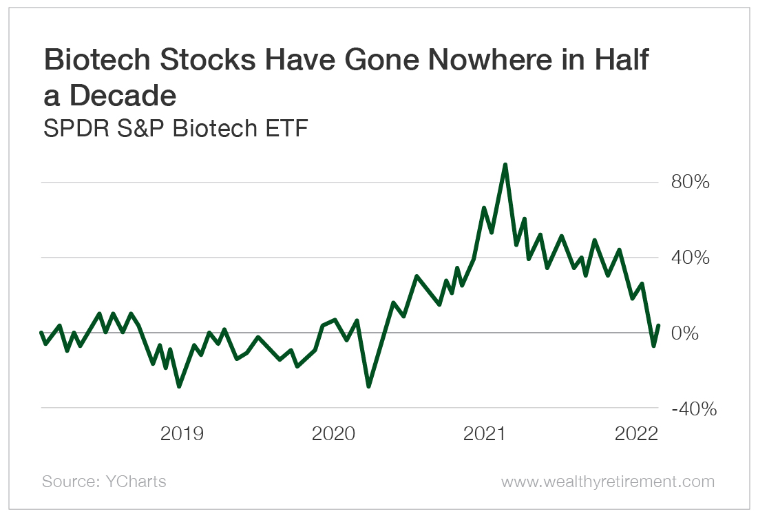 Biotech Stocks Have Gone Nowhere in Half a Decade