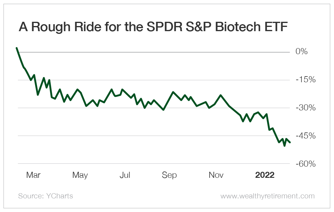 A Rough Ride for the SPDR S&P Biotech ETF