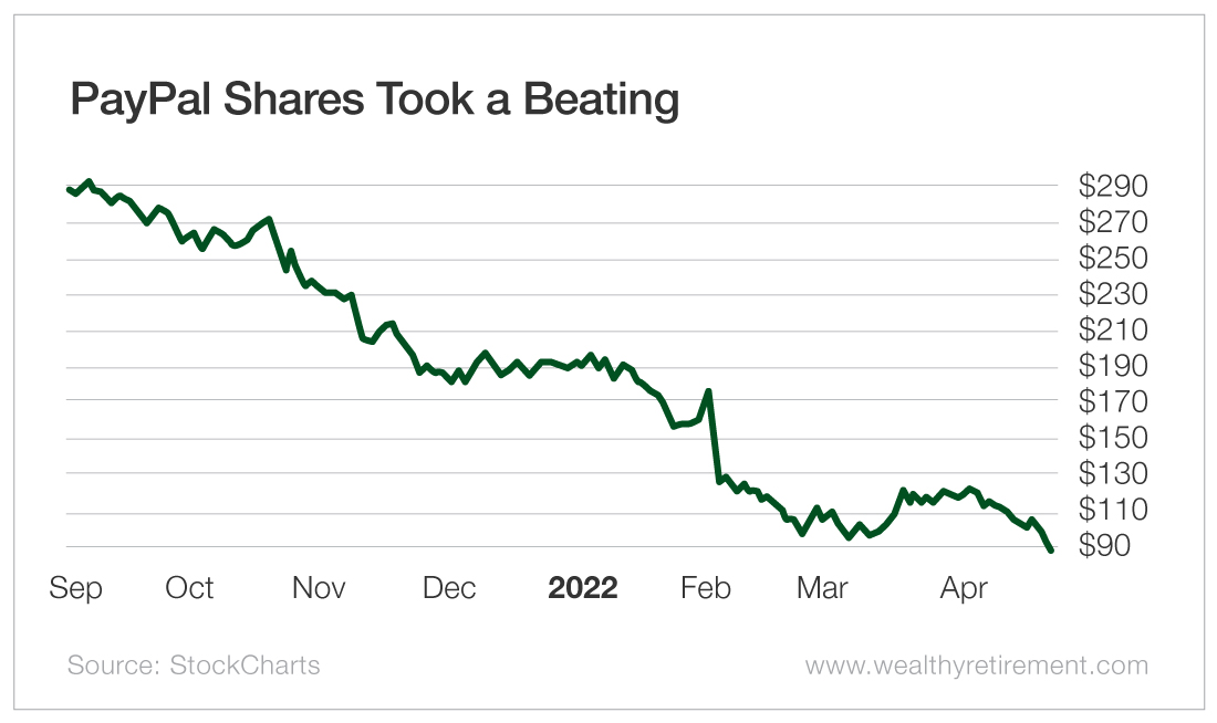 Chart: PayPal Shares Took a Beating