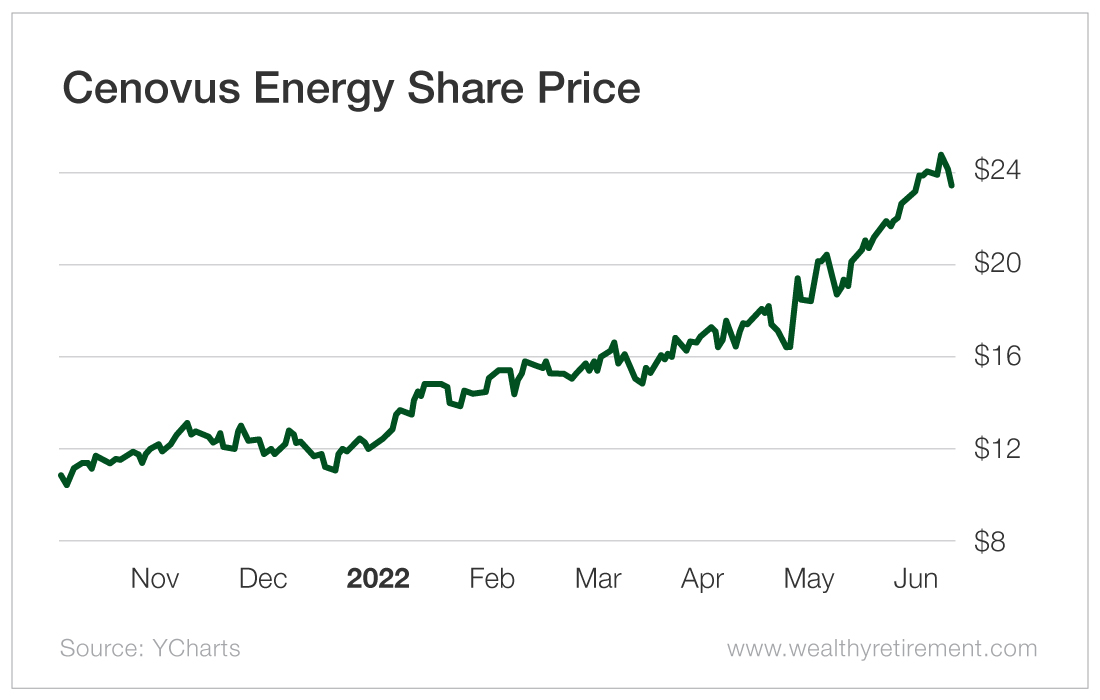 Chart: Cenovus Energy Share Price