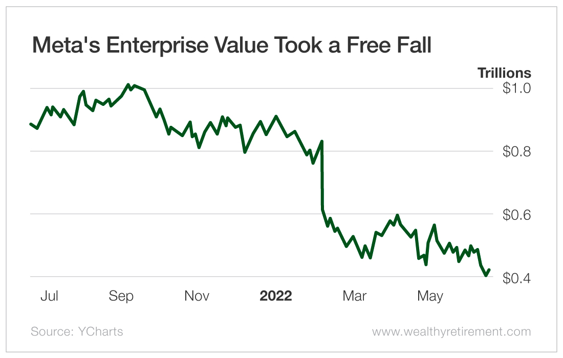Chart: Meta's Enterprise Value Took a Freefall