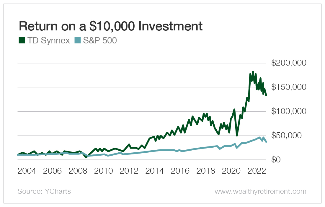 Chart: Return on Your $10,000 Investment