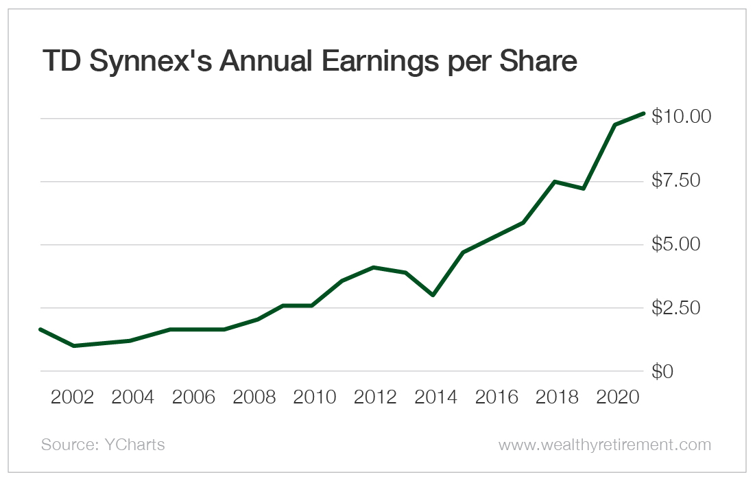 Chart: TD SYNNEX's Annual Earnings-per-Share Ratio