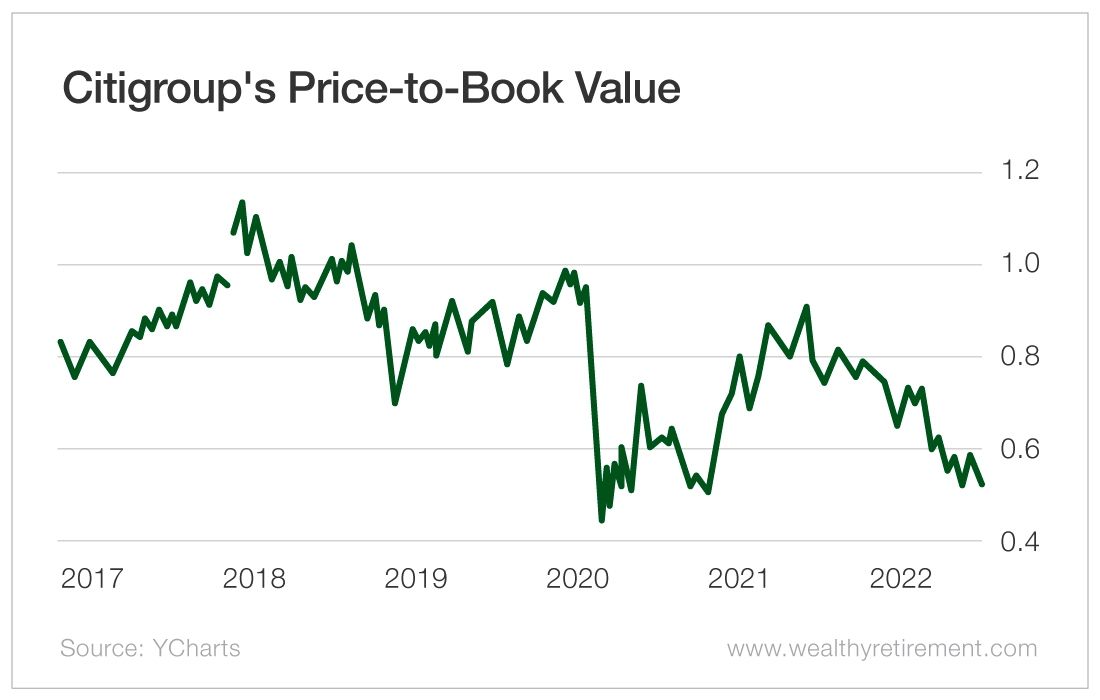 Chart: Citigroup's Price-to-Book Value
