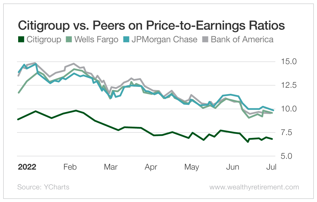 Chart: Citigroup Versus Peers on Price-to-Earnings Ratios
