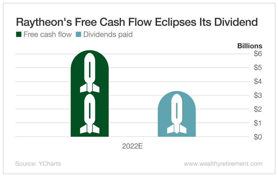 Chart: Raytheon's Free Cash Flow Easily Eclipses Its Dividend