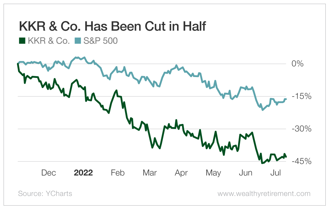 Chart: KKR & Co. Has Been Cut in Half