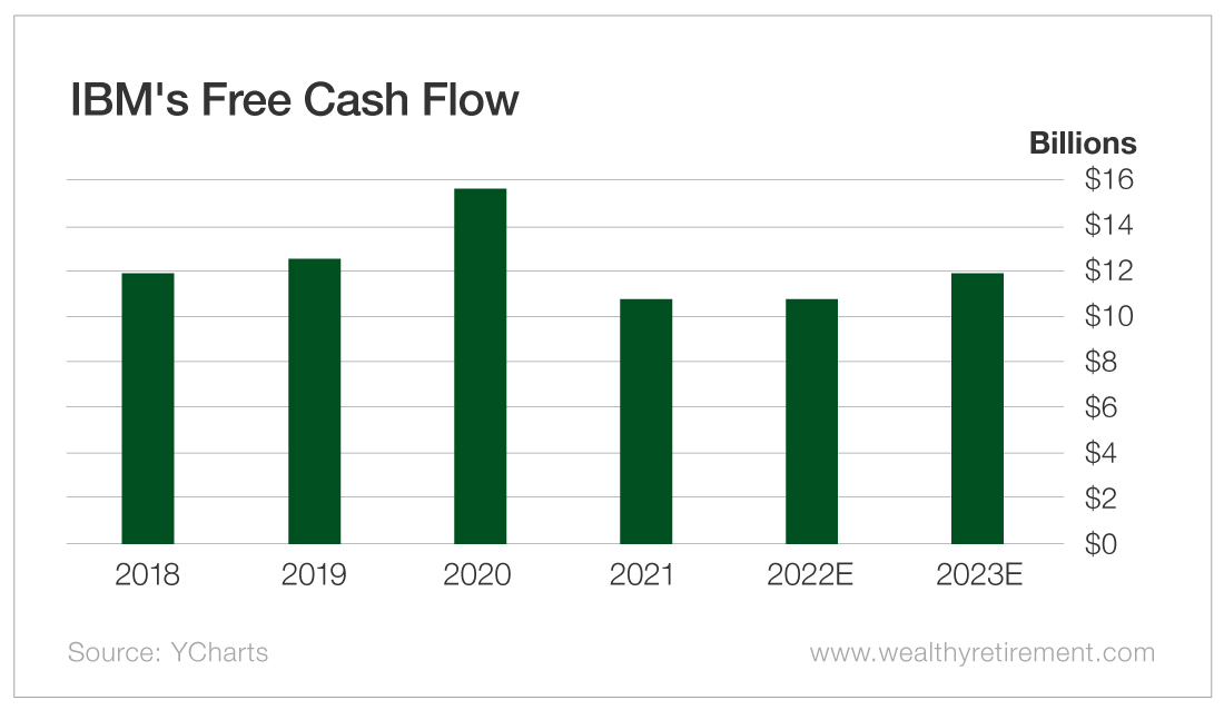 Chart: IBM's Free Cash Flow
