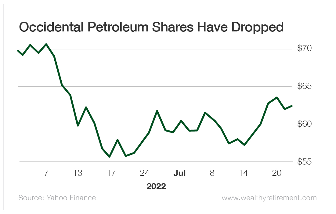 Chart: Occidental Petroleum Has Dropped