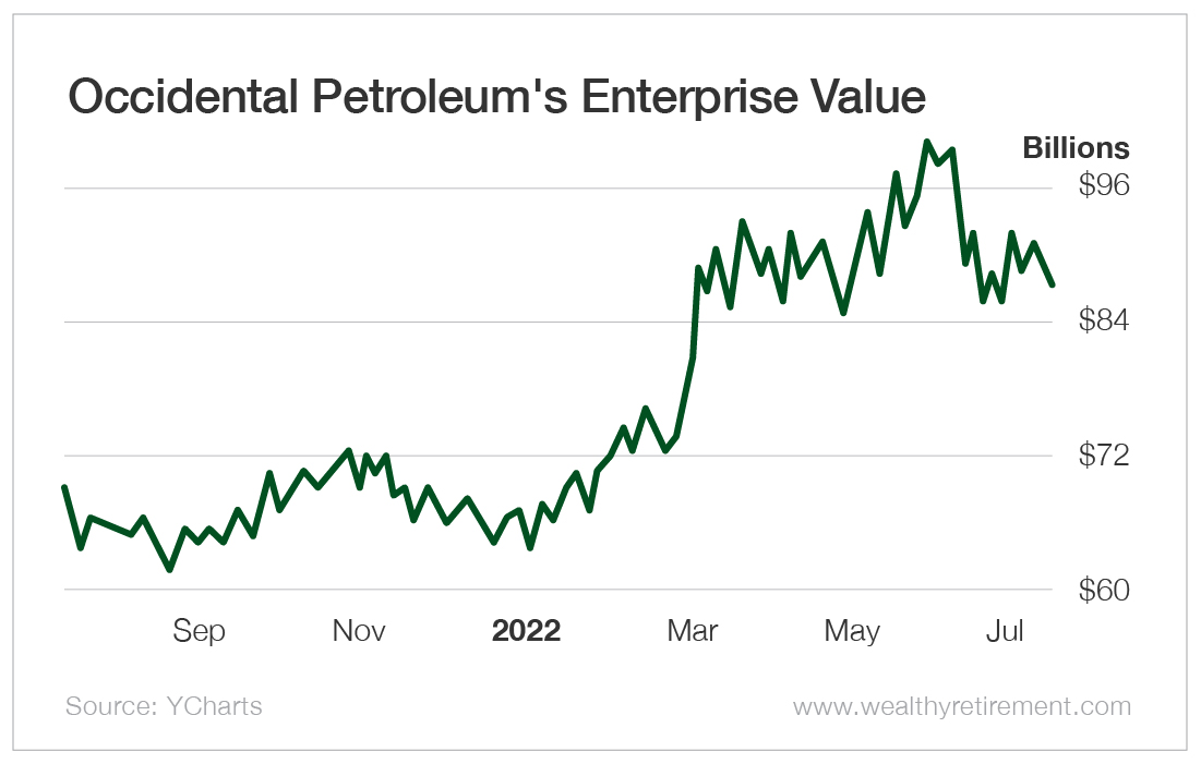 Chart: Occidental Petroleum's Enterprise Value