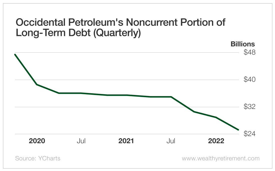 Chart: Occidental Petroleum's Noncurrent Portion of Long-Term Debt (Quarterly)