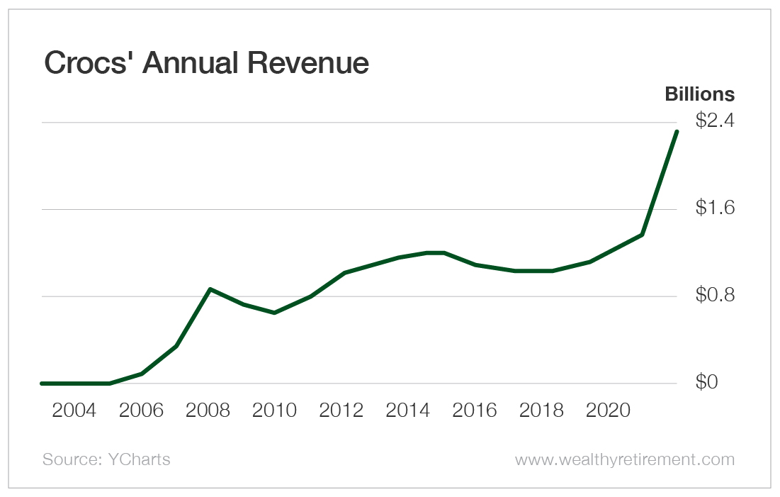 Chart: Crocs' Annual Revenue