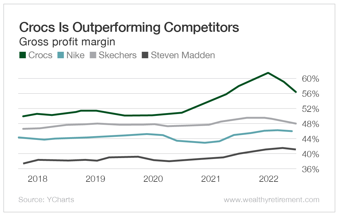 Chart: Crocs Is Outperforming Competitors - Gross profit margin