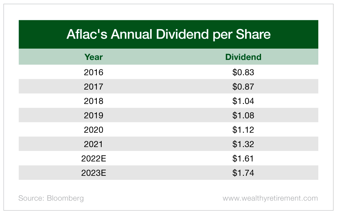Chart: Aflac's Annual Dividend per Share