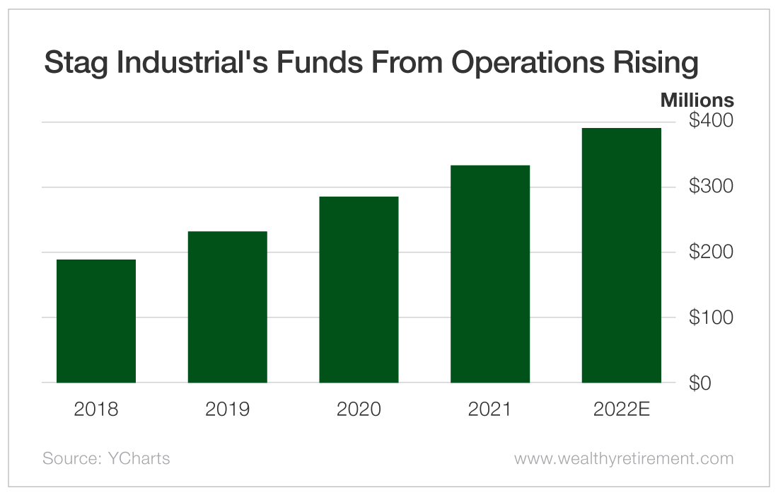 Chart: Stag Industrial's Funds From Operations Rising