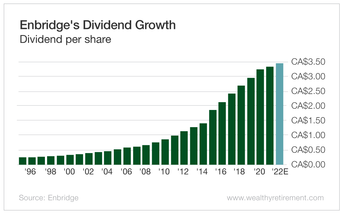 Enbridge's Dividend Growth