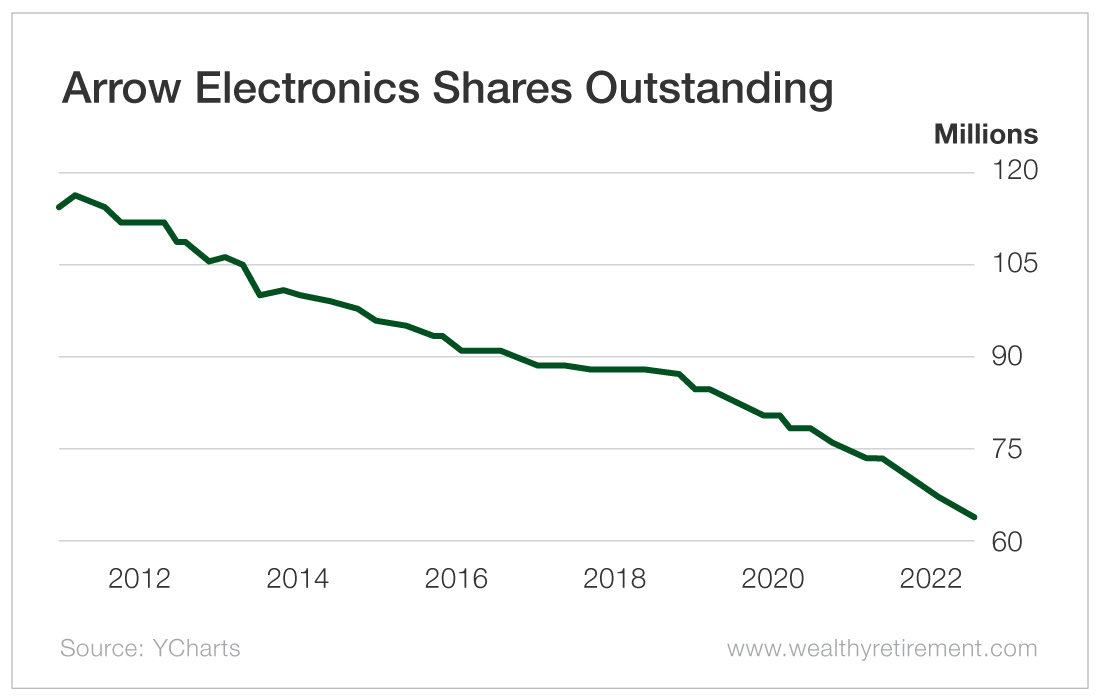 Chart: Arrow Electronics Shares Outstanding
