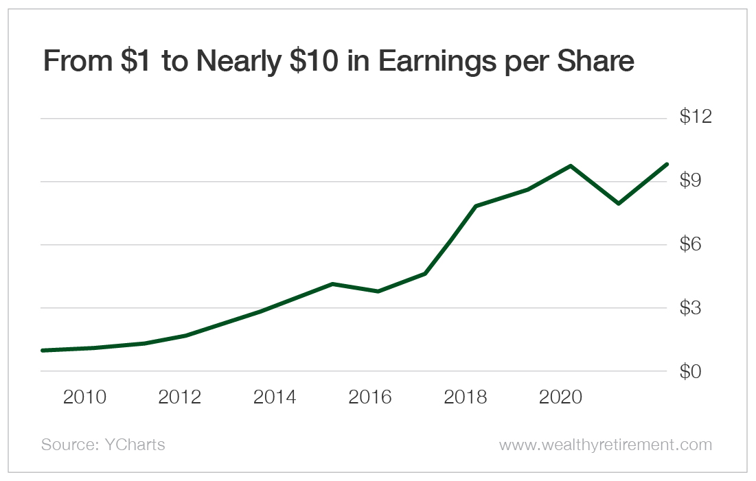 Chart: From $1 to Nearly $10 in Earnings per Share