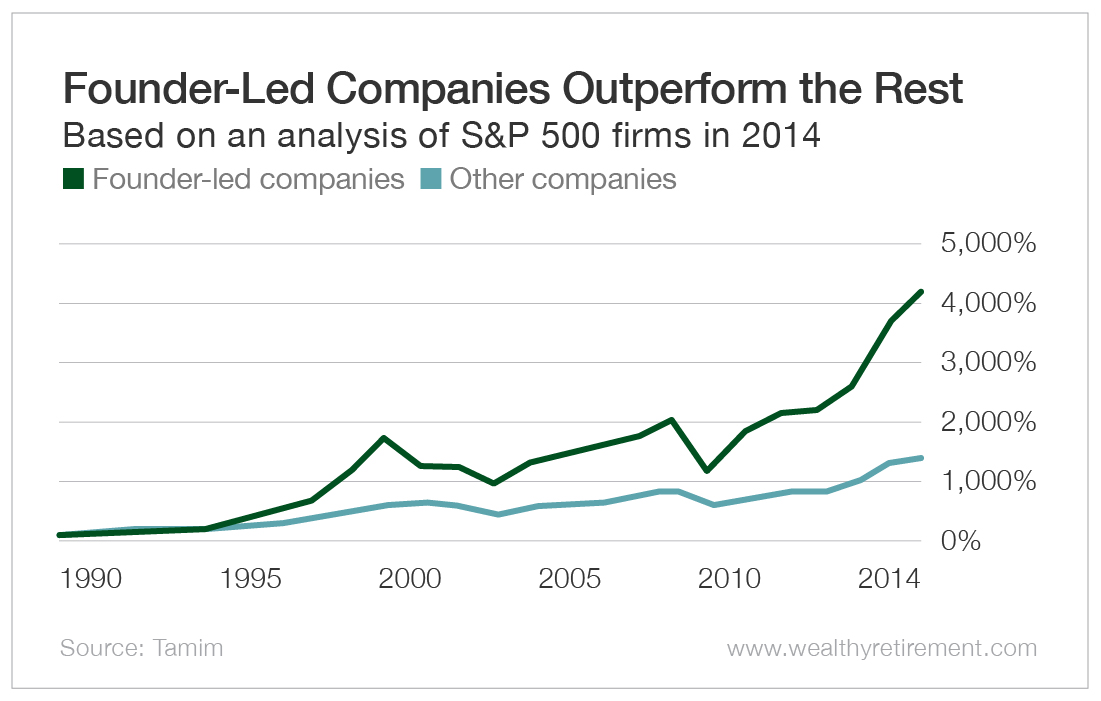 Chart: Founder-Led Companies Outperform the Rest