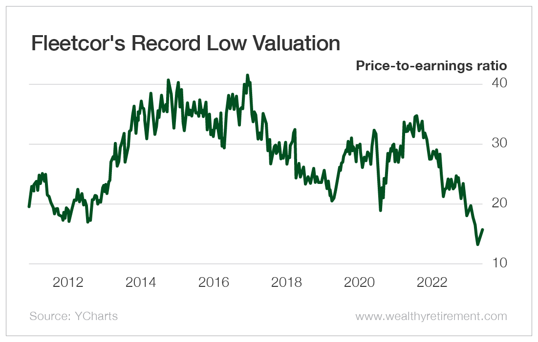Chart: Fleetcor's Record Low Valuation