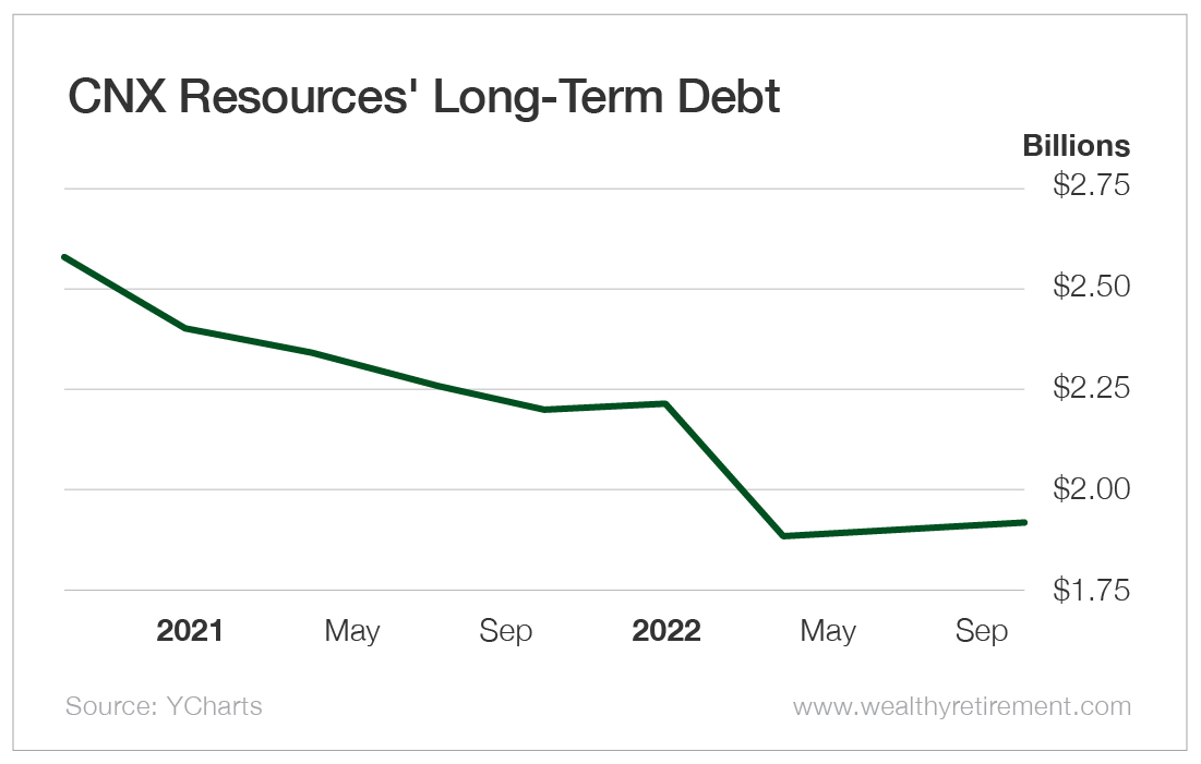 Chart: CNX Resources' Long-Term Debt