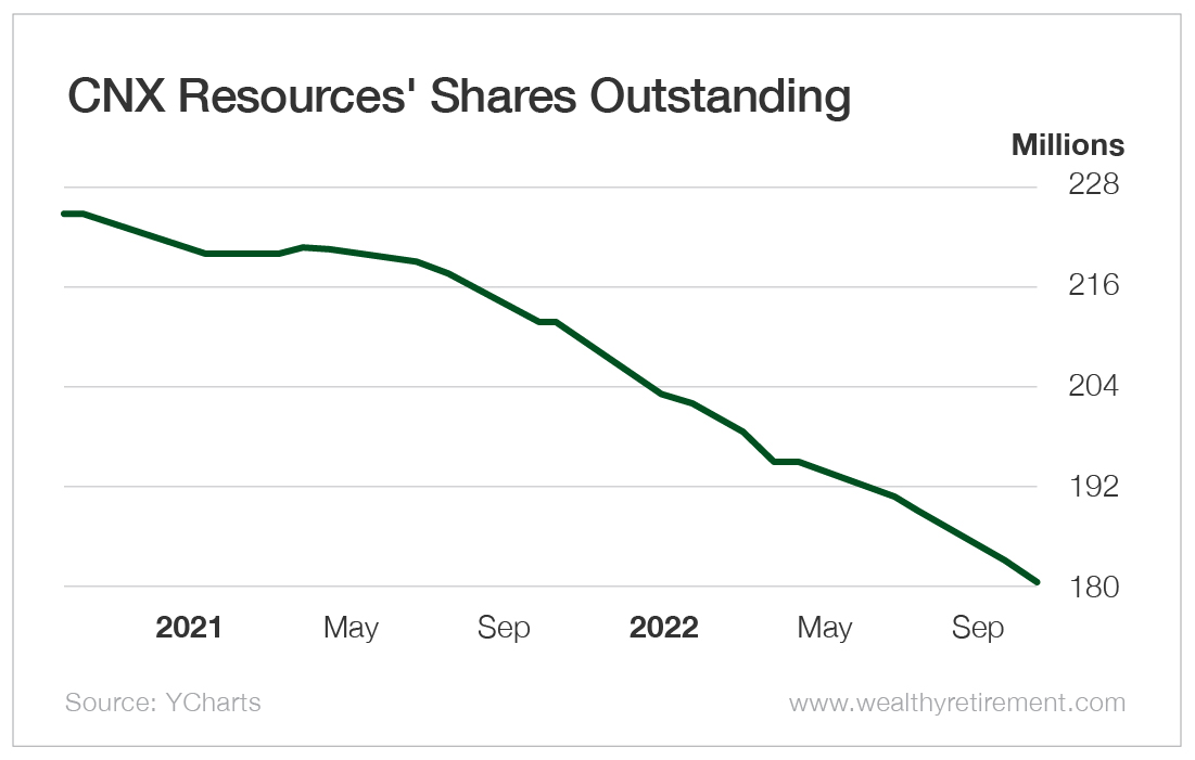 Chart: CNX Resources' Shares Outstanding