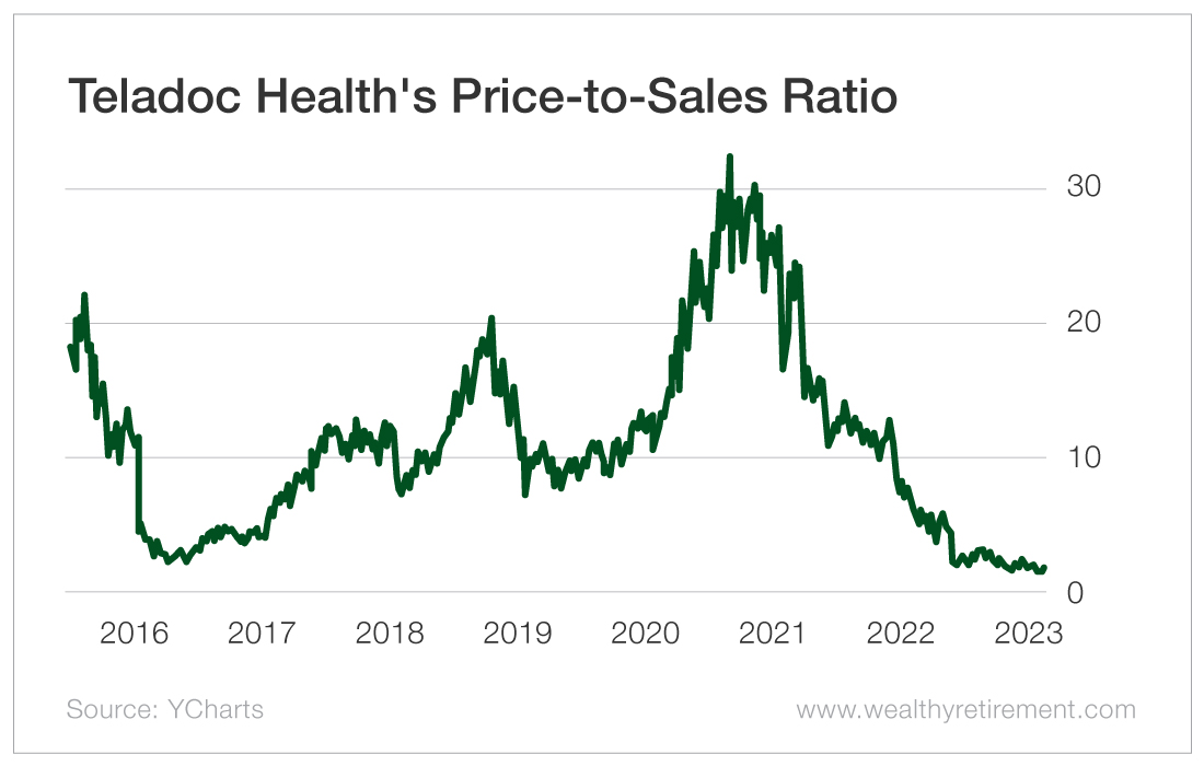 Chart: Teladoc Health's Price-to-Sales Ratio