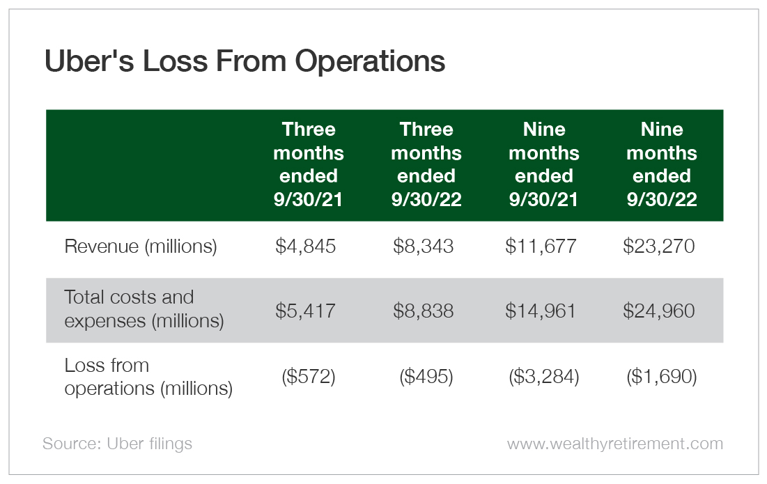 Chart: Uber's Loss From Operations