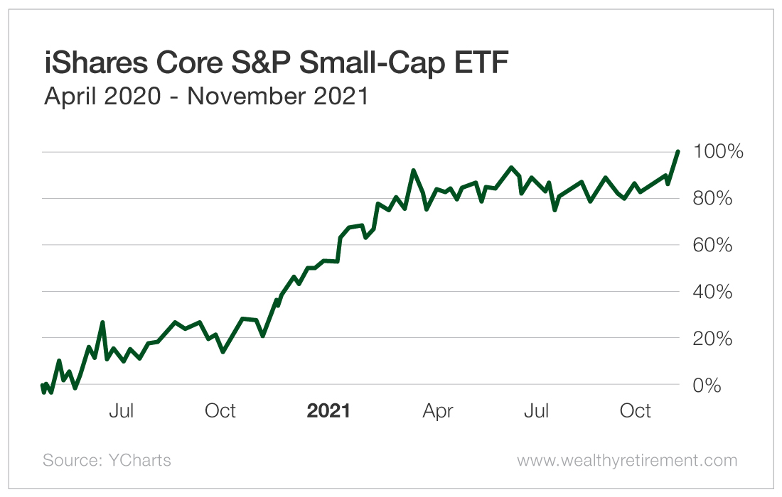Chart: iSHARES 2020-2021