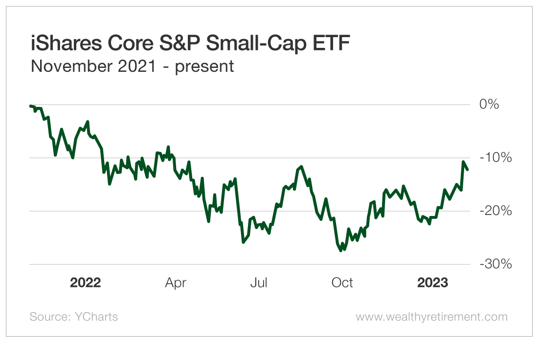 Chart: iSHARES 2021-2023