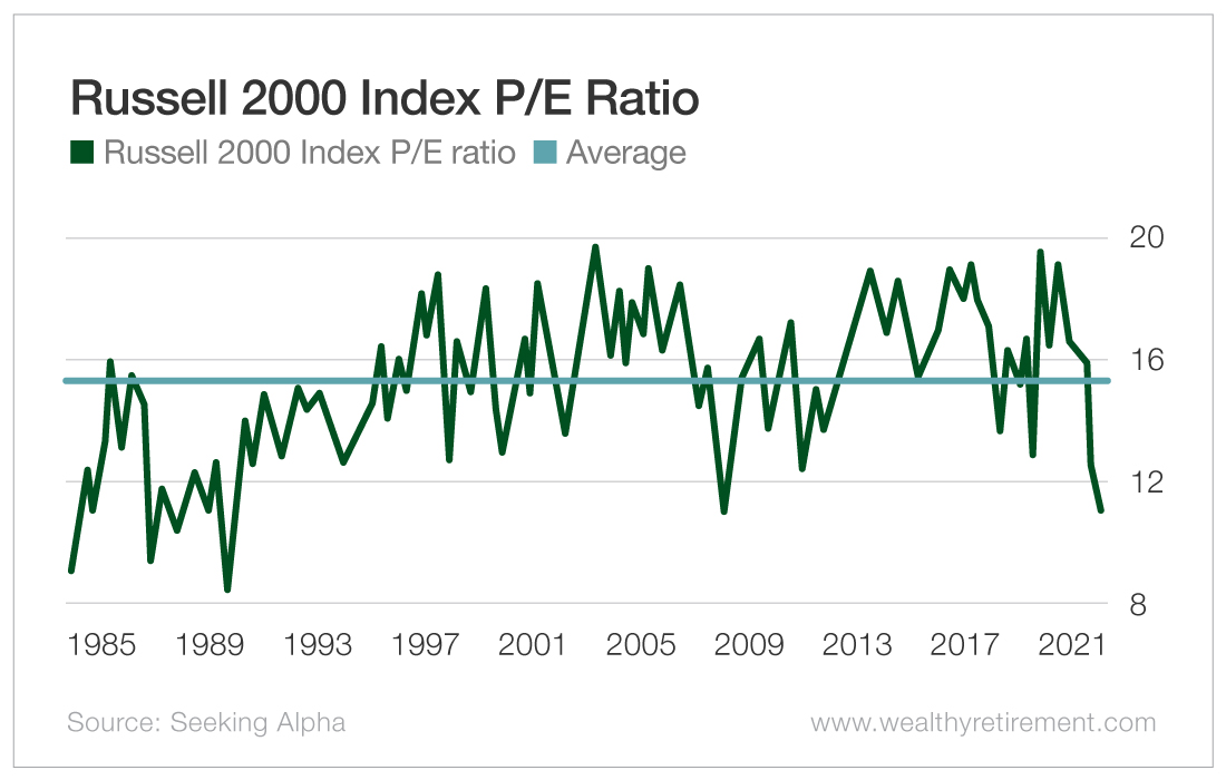 Chart: RUSSELL 2000