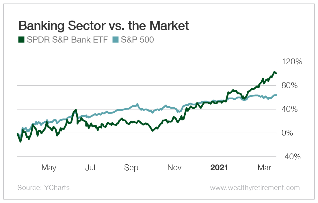 Chart: Banking Sector vs. the Market