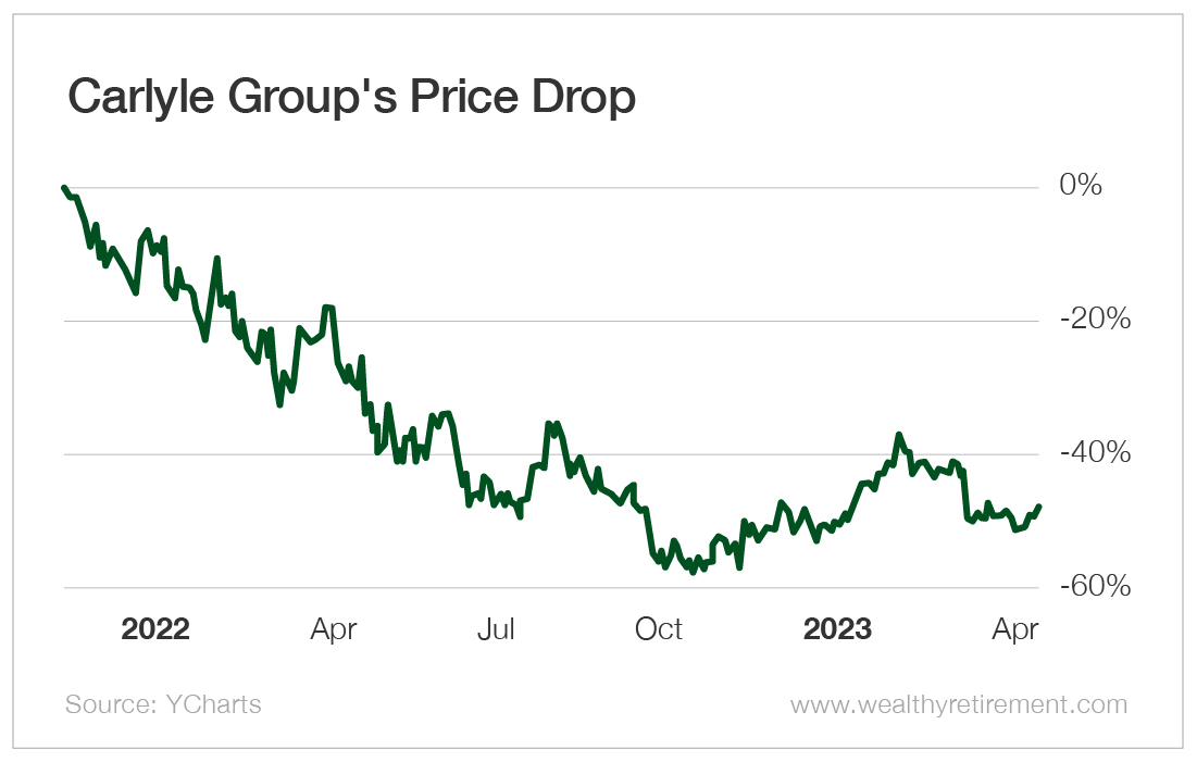 Chart: Carlyle Group Price Drop