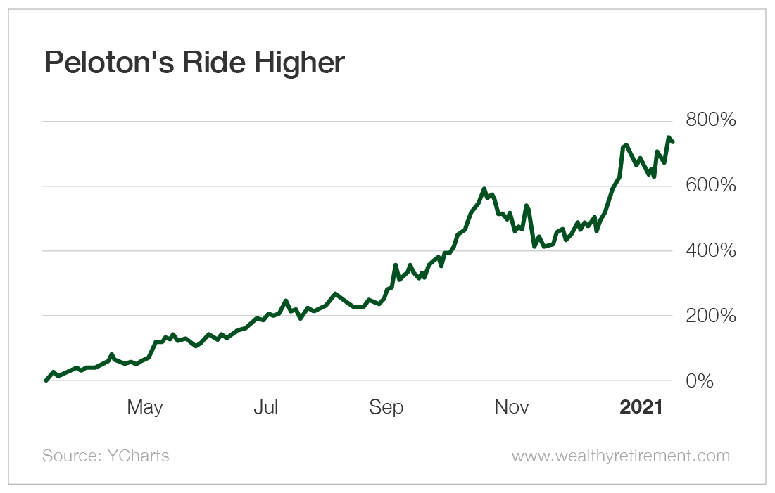 Chart: Peloton's Ride Higher