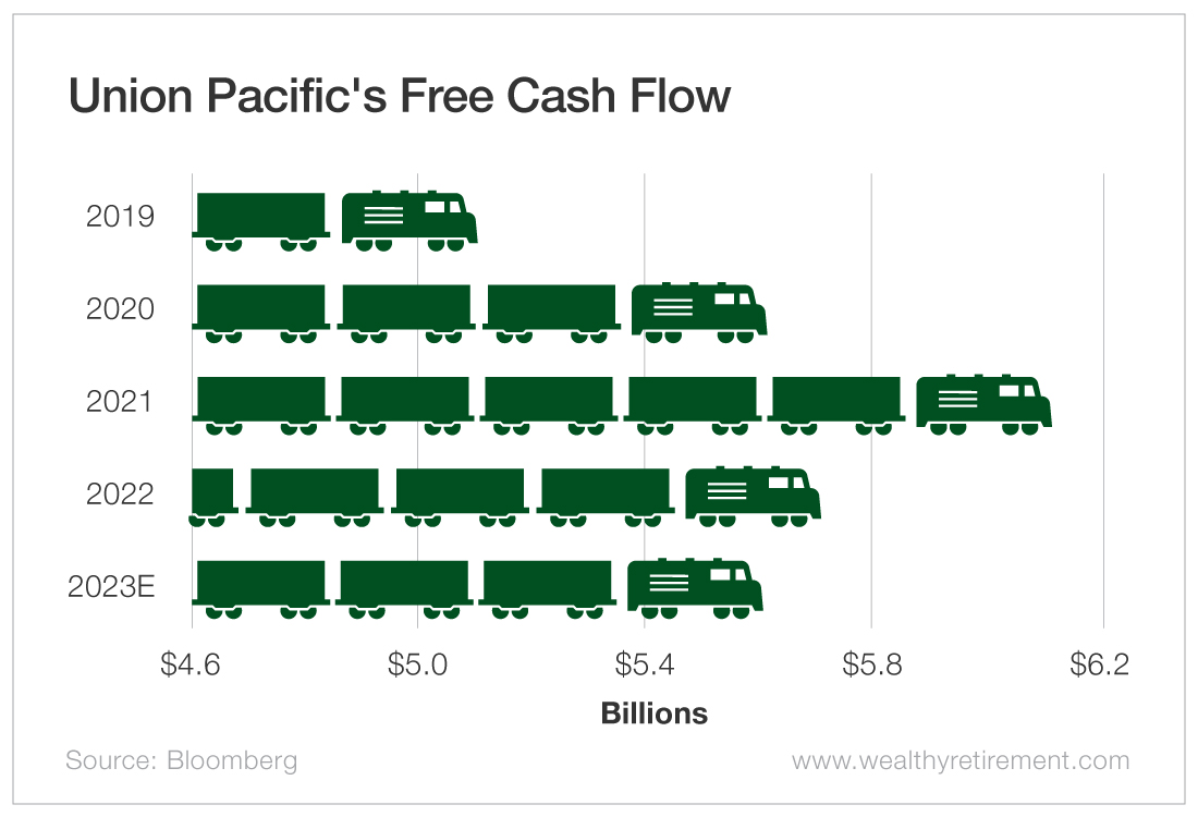 Chart: Union Pacific's Free Cash Flow