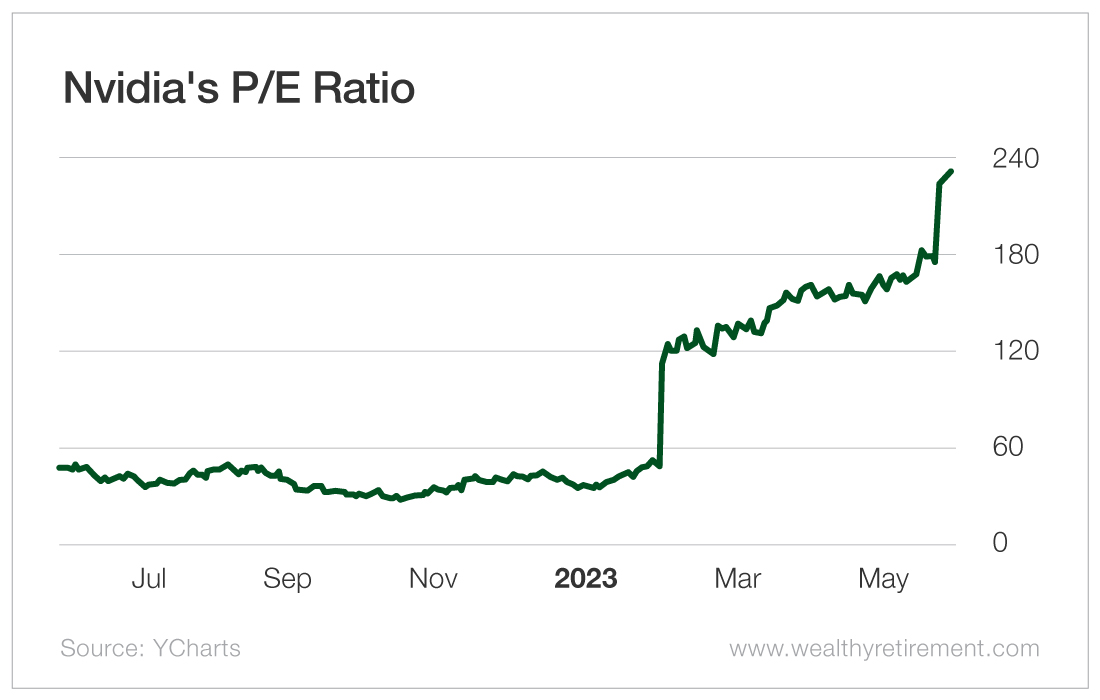 Chart: Nvidia's P/E Ratio