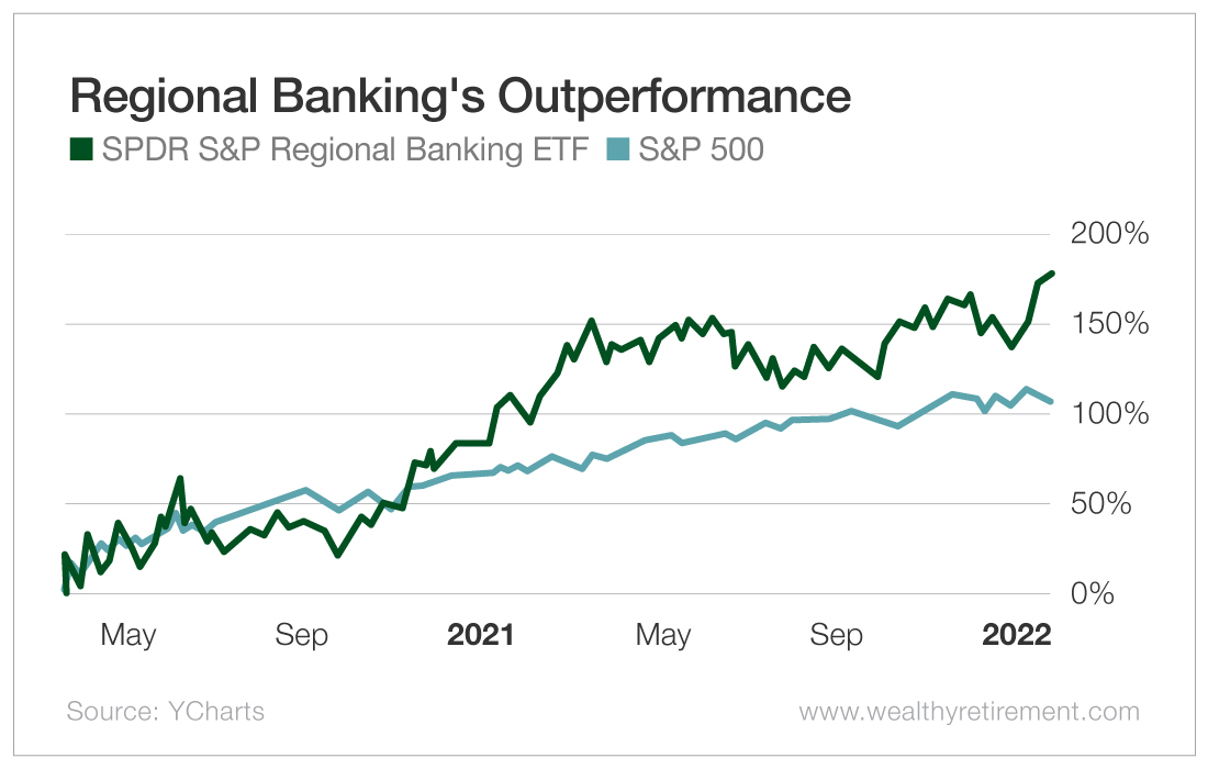 Chart: Regional Banking's Outperformance