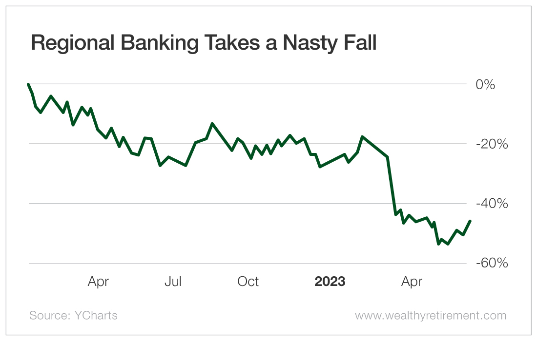 Chart: Regional Banking Takes a Nasty Fall