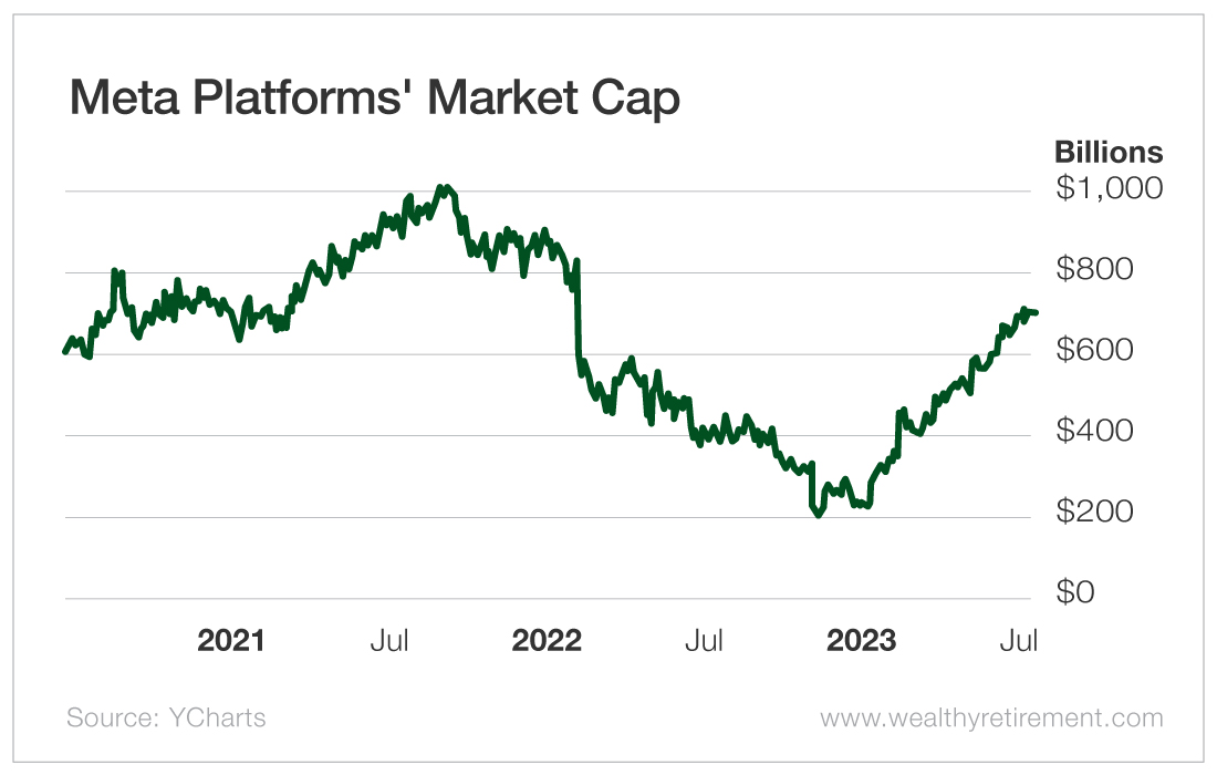 Meta Platforms' Market Cap