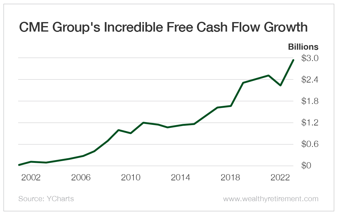Chart: CME Group's Incredible Free Cash Flow Growth