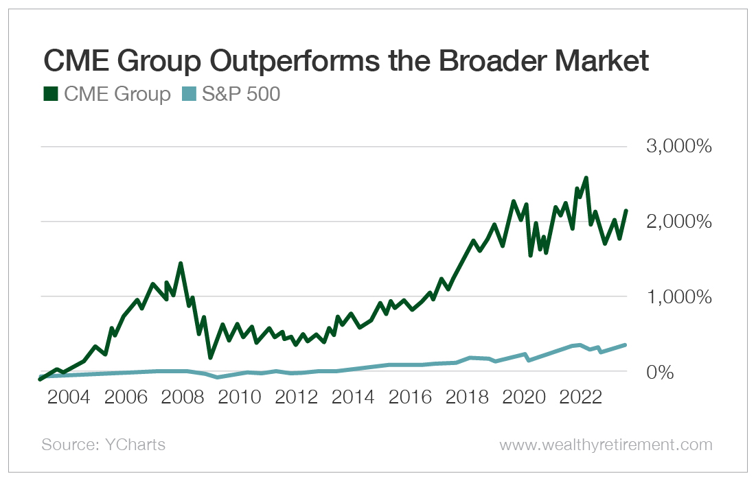 Chart: CME Group Outperforms the Broader Market
