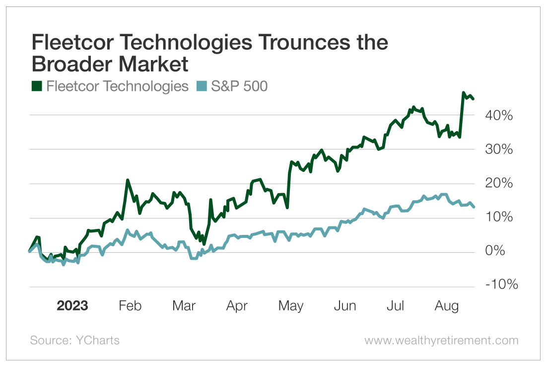 Chart: Fleetcor Technologies Trounces the Broader Market